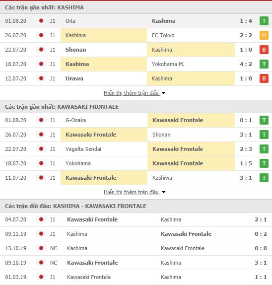 Thành tích đối đầu Kashima Antlers vs Kawasaki Frontale