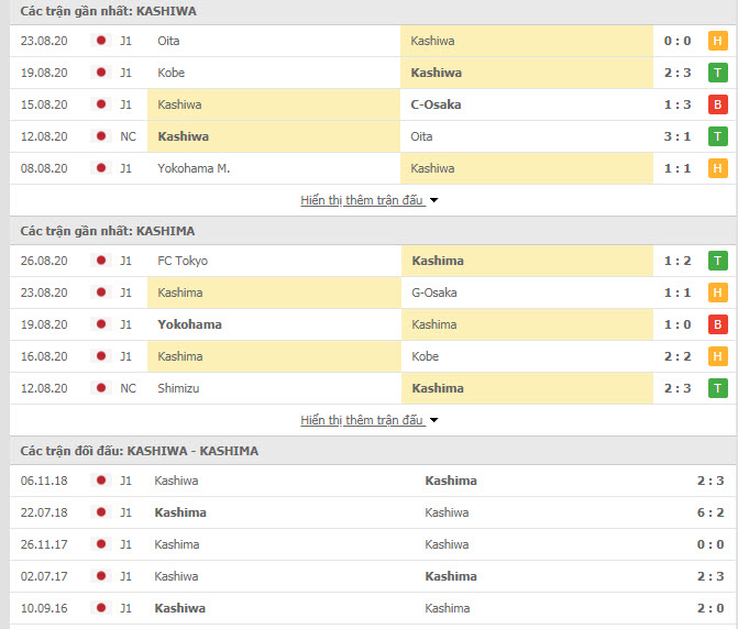 Thành tích đối đầu Kashiwa Reysol vs Kashima Antlers