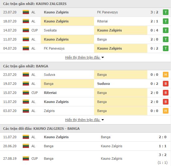 Thành tích đối đầu Kauno Zalgiris vs Banga Gargzdai