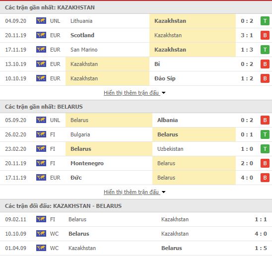 Thành tích đối đầu Kazakhstan vs Belarus