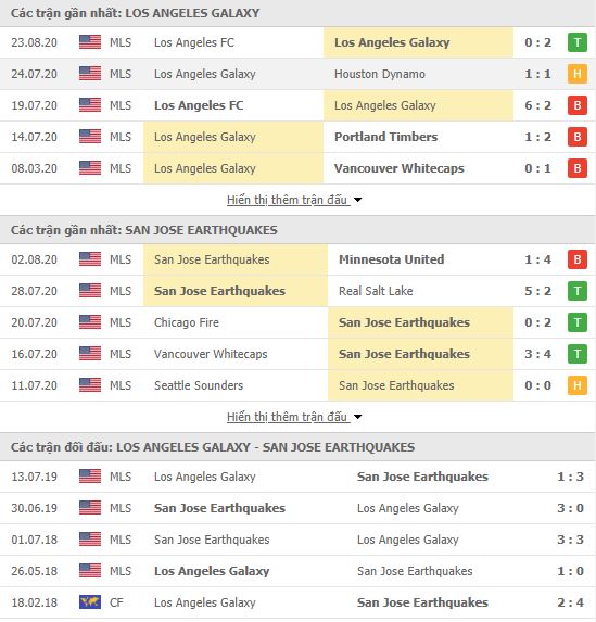 Thành tích đối đầu LA Galaxy vs San Jose Earthquakes