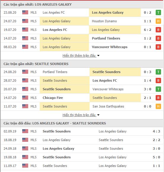 Thành tích đối đầu LA Galaxy vs Seattle Sounders