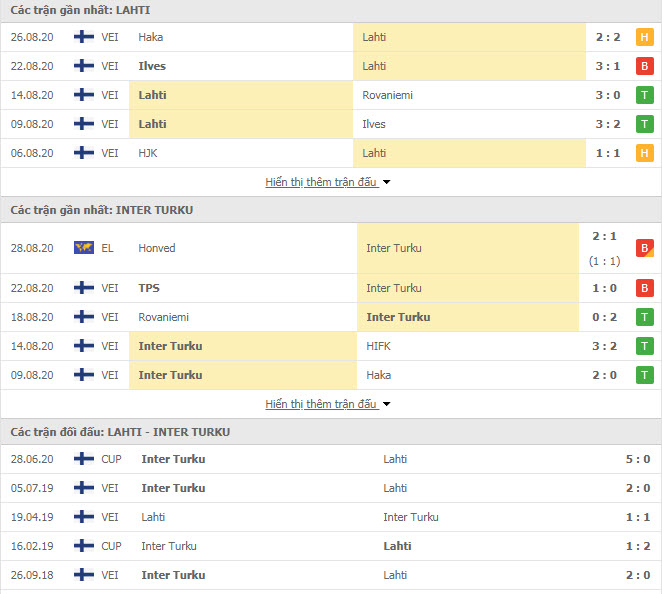 Thành tích đối đầu Lahti vs Inter Turku