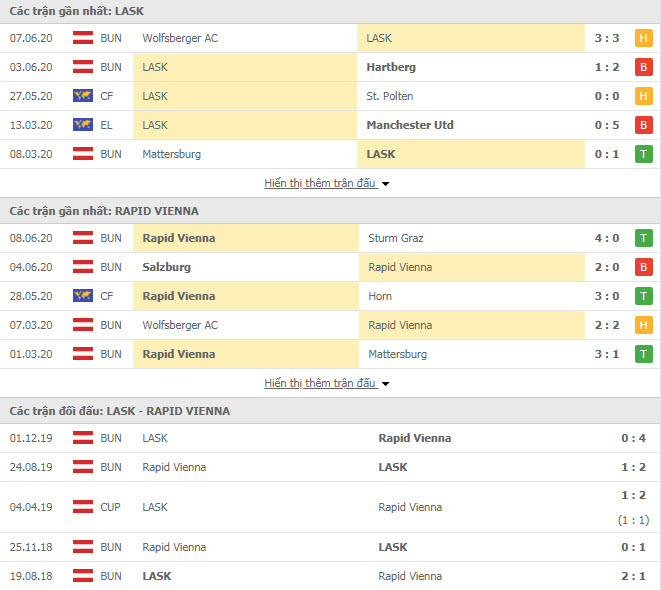 Thành tích đối đầu LASK Linz vs Rapid Wien