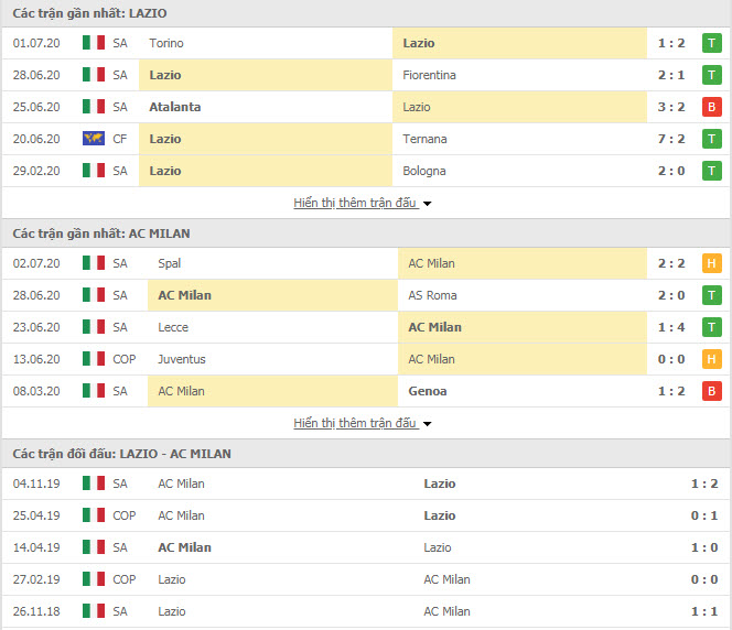 Thành tích đối đầu Lazio vs AC Milan