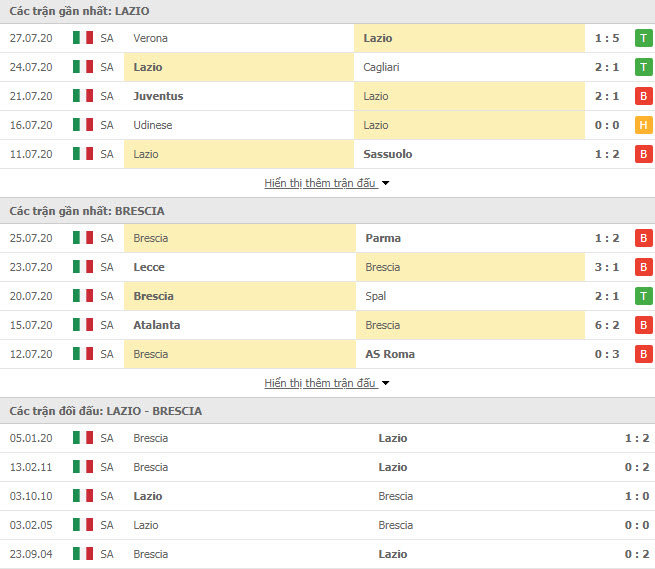 Thành tích đối đầu Lazio vs Brescia