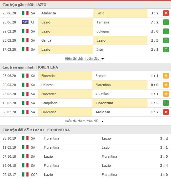 Thành tích đối đầu Lazio vs Fiorentina