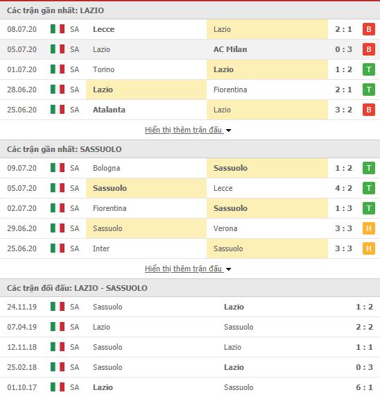 Thành tích đối đầu Lazio vs Sassuolo