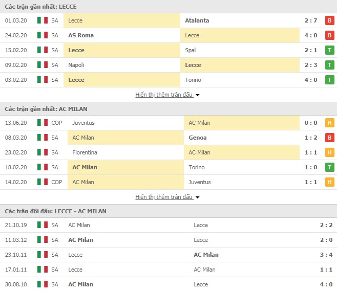 Thành tích đối đầu Lecce vs AC Milan