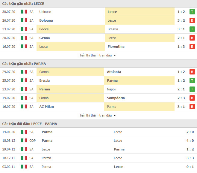 Thành tích đối đầu Lecce vs Parma