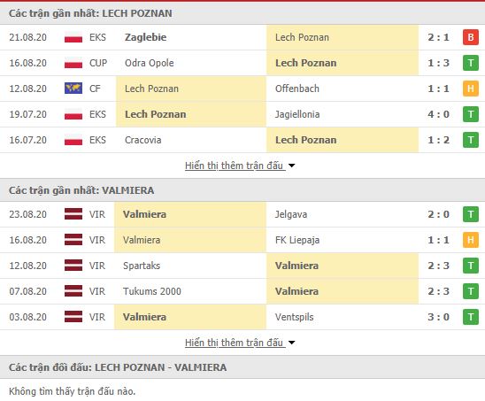 Thành tích đối đầu Lech Poznan vs FK Valmiera