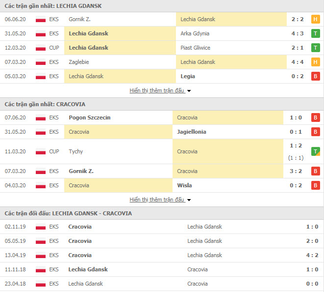 Thành tích đối đầu Lechia Gdansk vs Cracovia Krakow
