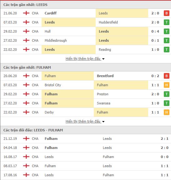 Thành tích đối đầu Leeds United vs Fulham