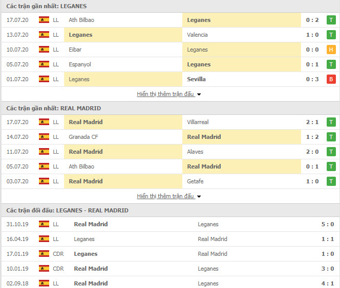 Thành tích đối đầu Leganes vs Real Madrid