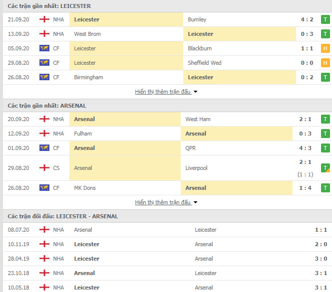 Thành tích đối đầu Leicester vs Arsenal
