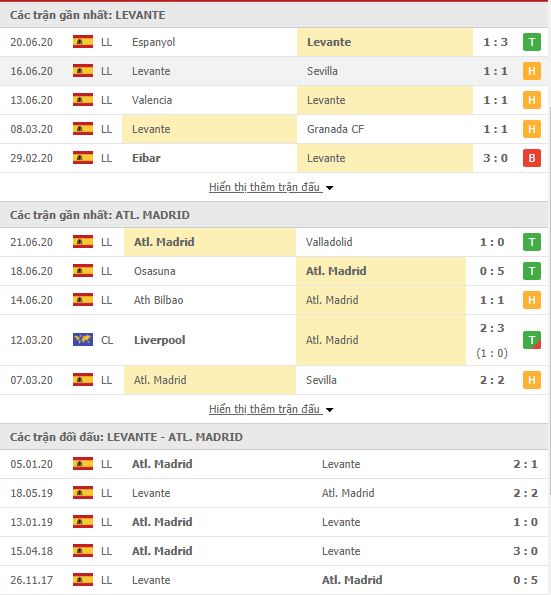 Thành tích đối đầu Levante vs Atletico Madrid