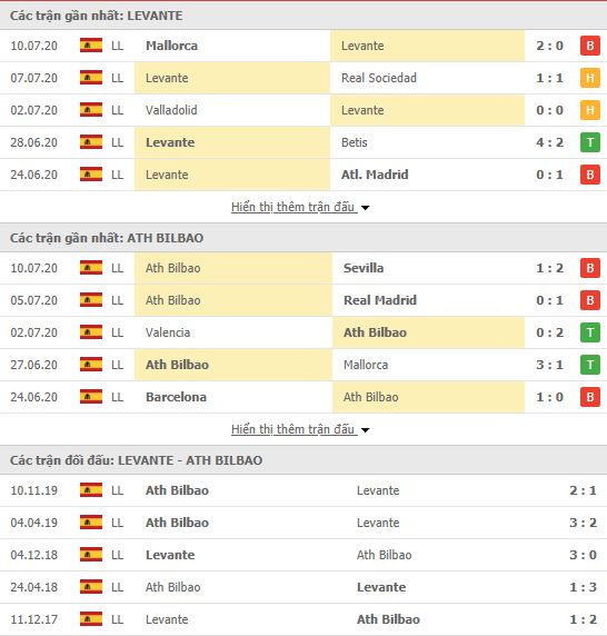 Thành tích đối đầu Levante vs Athletic Bilbao