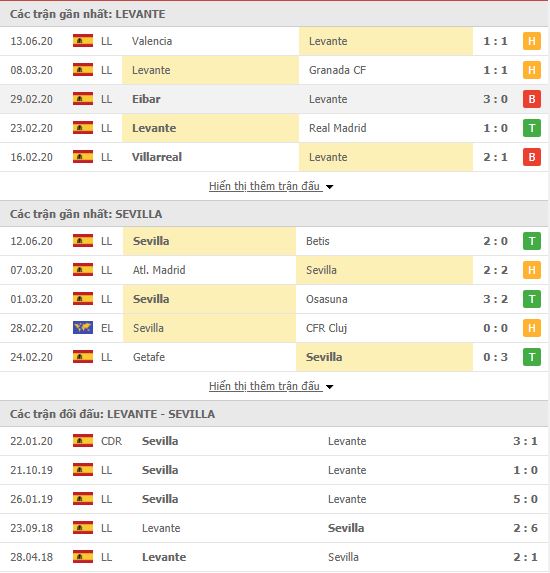 Thành tích đối đầu Levante vs Sevilla