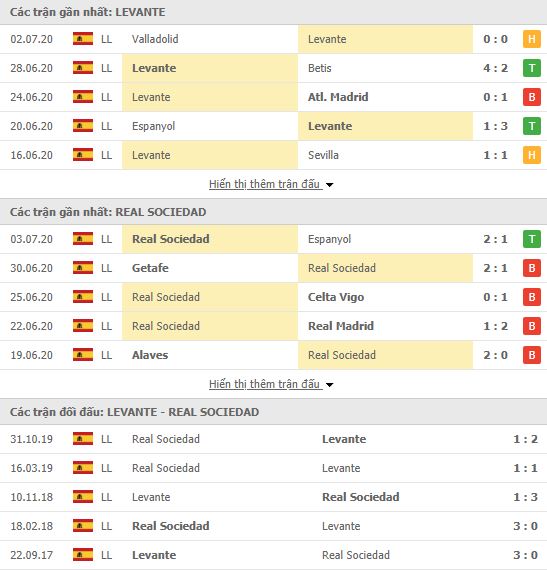 Thành tích đối đầu Levante vs Real Sociedad