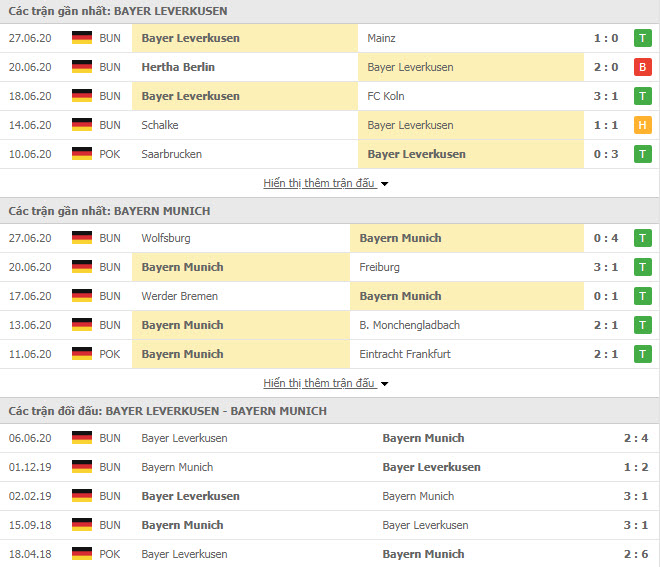 Thành tích đối đầu Leverkusen vs Bayern Munich