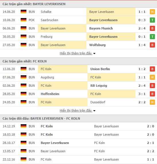 Thành tích đối đầu Bayer Leverkusen vs FC Koln