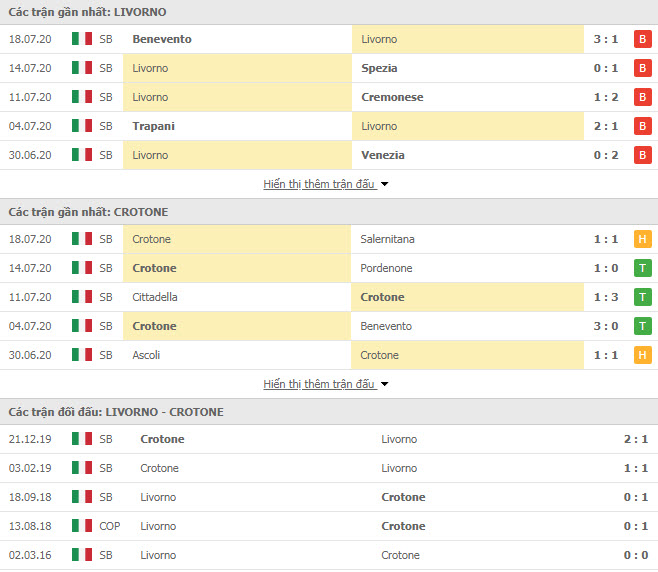 Thành tích đối đầu Livorno vs Crotone