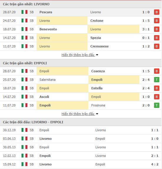 Thành tích đối đầu Livorno vs Empoli