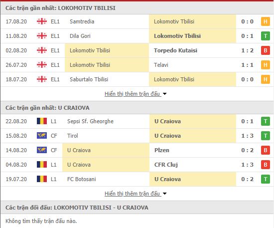 Thành tích đối đầu Lokomotiv Tbilisi vs Universitatea Craiova