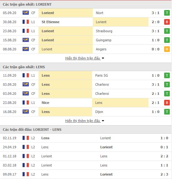 Thành tích đối đầu Lorient vs Lens