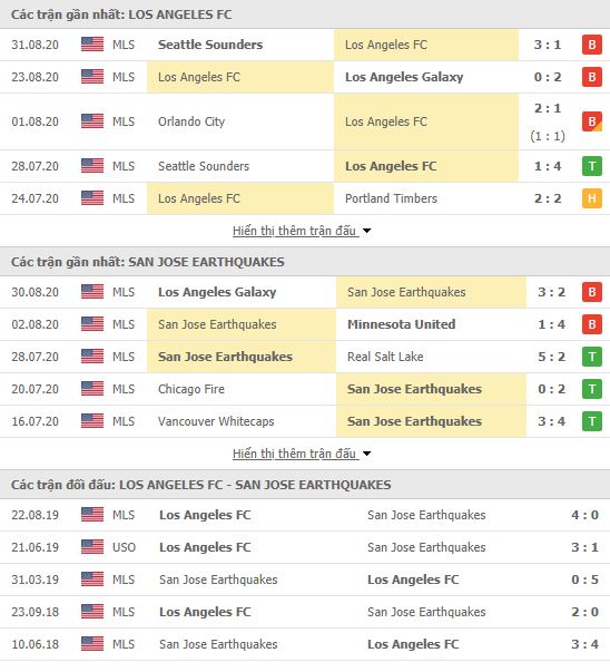 Thành tích đối đầu Los Angeles FC vs San Jose Earthquakes