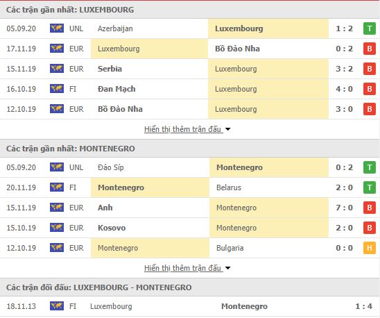 Thành tích đối đầu Luxembourg vs Montenegro