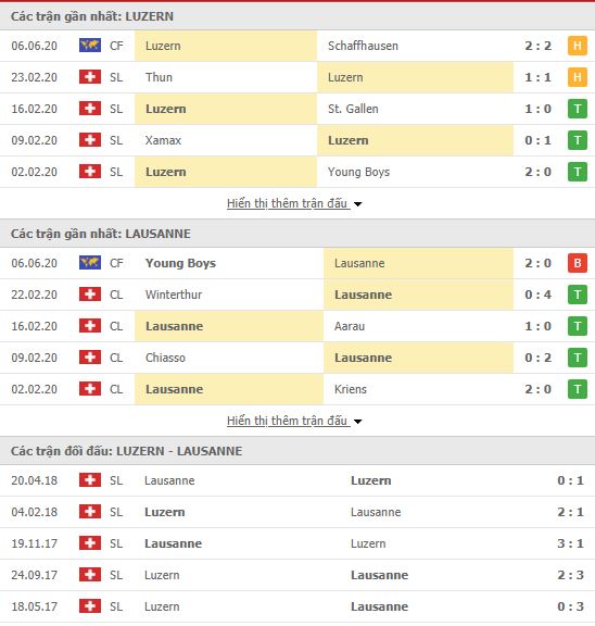 Thành tích đối đầu FC Luzern vs Lausanne Sports