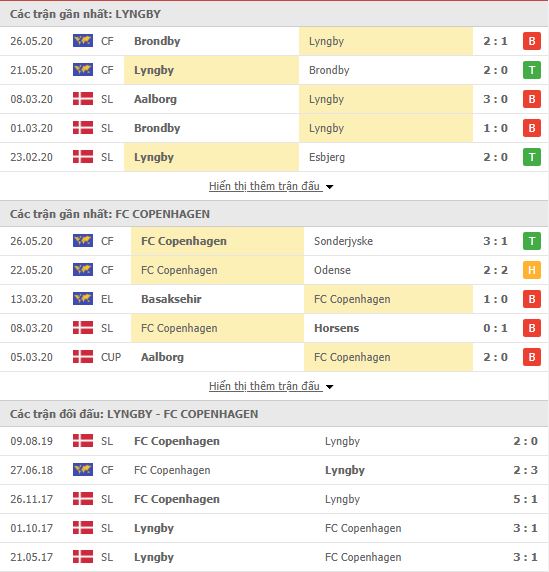 Thành tích đối đầu Lyngby BK vs FC Copenhagen