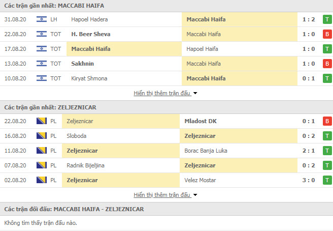 Thành tích đối đầu Maccabi Haifa vs Sarajevo