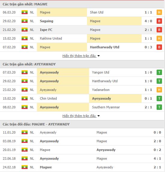 Thành tích đối đầu Magway vs Ayeyawady United