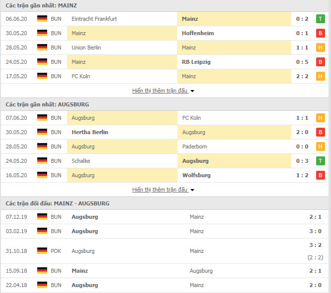 Thành tích đối đầu Mainz vs Augsburg