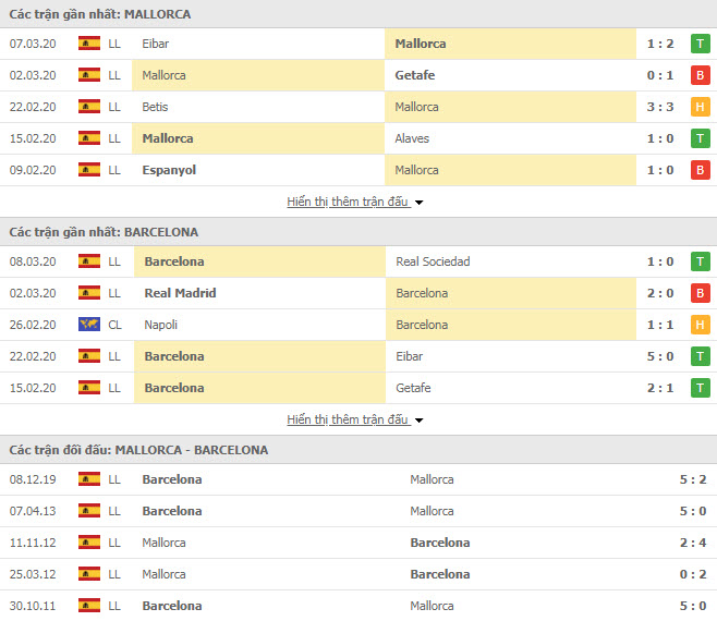 Thành tích đối đầu Mallorca vs Barcelona