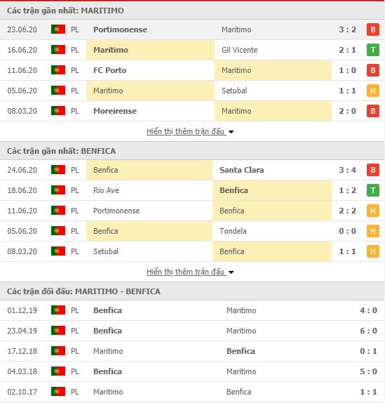 Thành tích đối đầu Maritimo vs Benfica