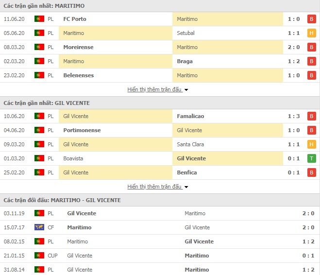 Thành tích đối đầu Maritimo vs Gil Vicente