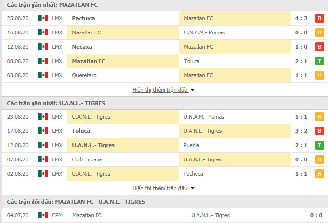Thành tích đối đầu Mazatlan FC vs Tigres UANL