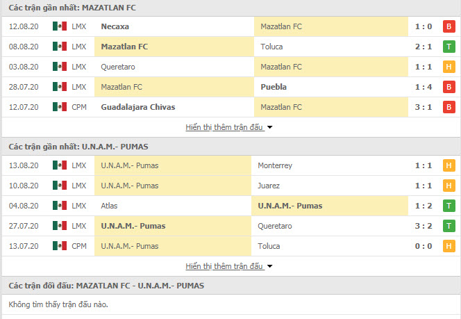 Thành tích đối đầu Mazatlan FC vs Pumas UNAM