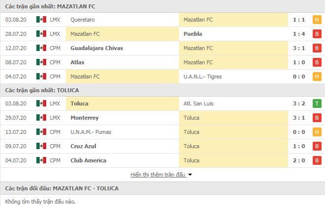 Thành tích đối đầu Mazatlan vs Toluca