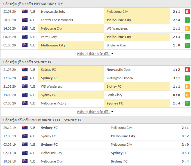 Thành tích đối đầu Melbourne City vs Sydney FC
