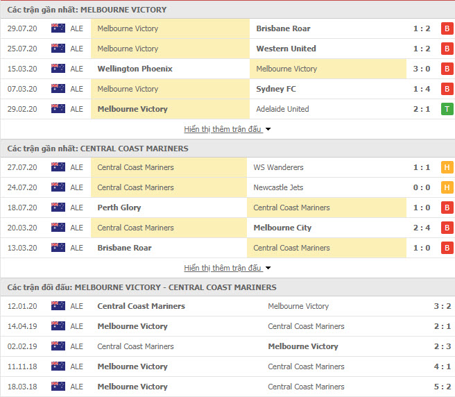 Thành tích đối đầu Melbourne Victory vs Central Coast Mariners
