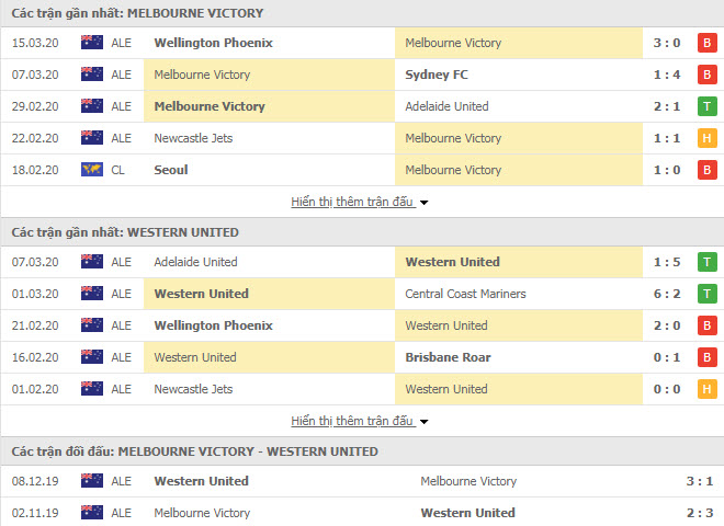 Thành tích đối đầu Melbourne Victory vs Western United