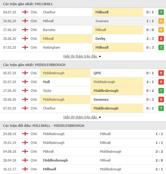 Thành tích đối đầu Millwall vs Middlesbrough