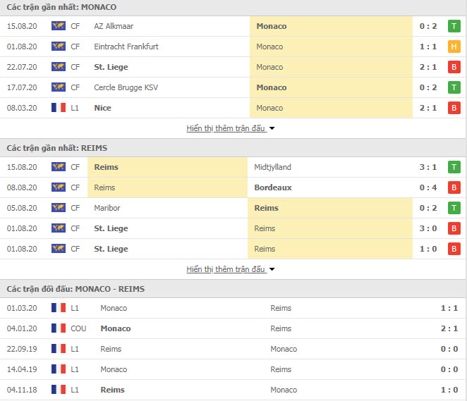 Thành tích đối đầu Monaco vs Reims