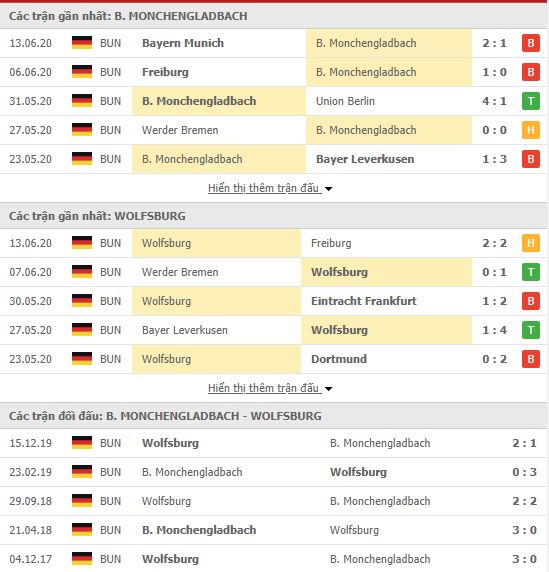 Thành tích đối đầu Monchengladbach vs Wolfsburg