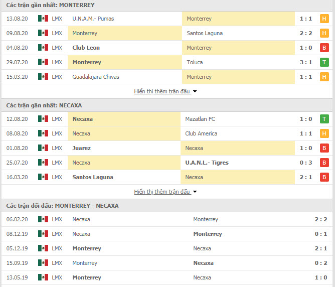 Thành tích đối đầu Monterrey vs Necaxa