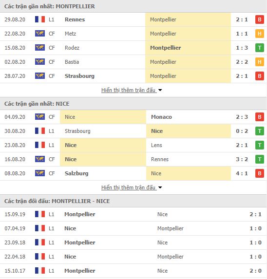 Thành tích đối đầu Montpellier vs Nice